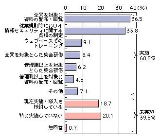 図表[17]　情報セキュリティ教育の実施状況（複数回答）