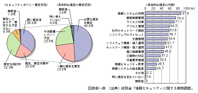 図表[18]　セキュリティポリシー及び具体的な規定の策定状況