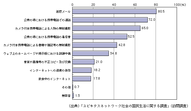 図表[1]　情報通信ネットワークやサービスの使い方、マナーとして控えるべきだと思うもの（複数回答）