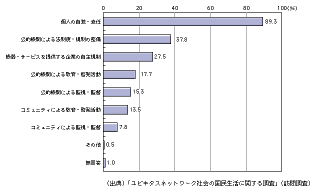 図表[2]　情報通信ネットワークやサービスの使い方の向上のために重要と考える項目（複数回答）