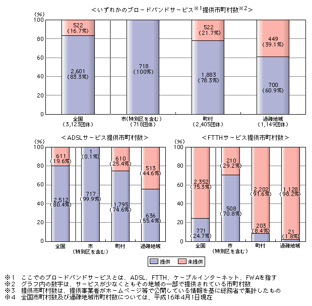 図表[1]　ブロードバンドサービスの普及状況（平成15年度末現在）