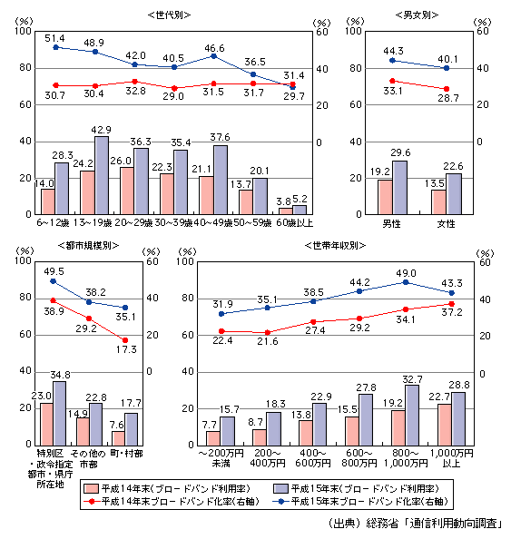 図表[2]　属性別ブロードバンド利用率、自宅のパソコンからのインターネット利用者におけるブロードバンド比率の推移