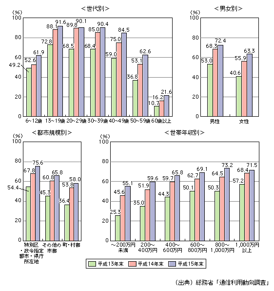 図表[3]　属性別インターネット利用率の推移