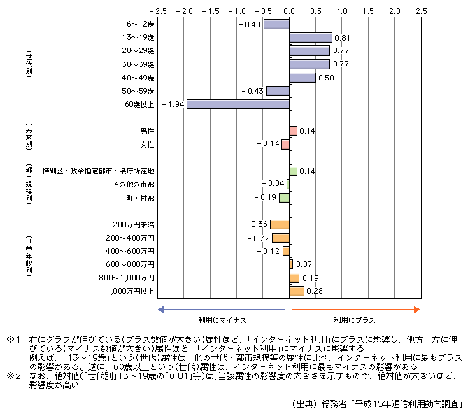 図表[4]　各属性がインターネット利用／未利用に与える影響度