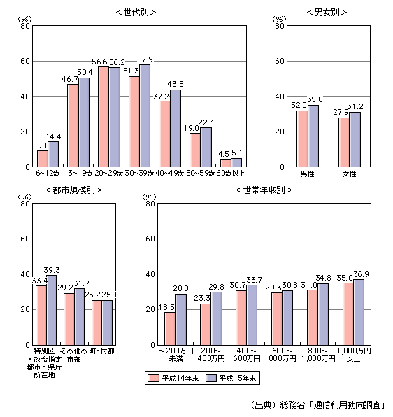 図表[5]　属性別携帯インターネット利用率の推移