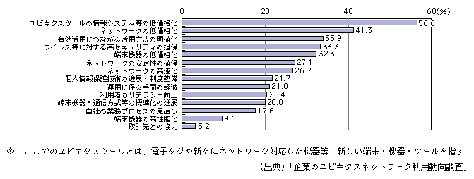 図表[1]　企業内・間業務にユビキタスツール※の有効活用を進める上で必要な要素（5つまで回答）