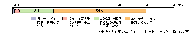 図表[2]　ユビキタスネットワークに関連した実証実験への参加意欲（消費者向け企業、事業者向け企業総計