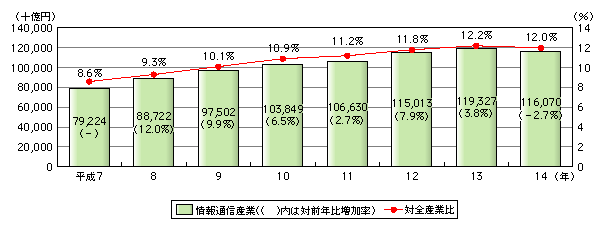 図表[1]　情報通信産業の市場規模と全産業に占める割合の推移