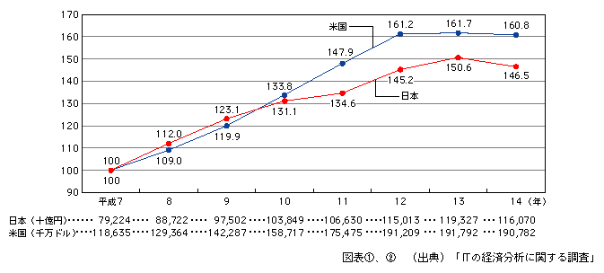 図表[2]　日米における情報通信産業の市場規模の推移（平成7年を100として指数化）