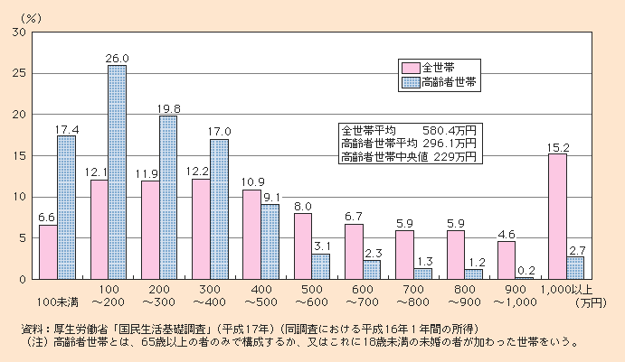 図1-2-17 高齢者世帯の年間所得の分布