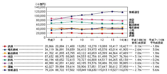 図表[3]　産業別市場規模の推移