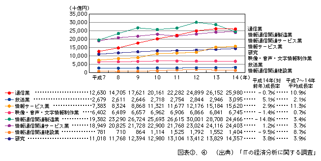 図表[4]　情報通信産業における部門別市場規模の推移