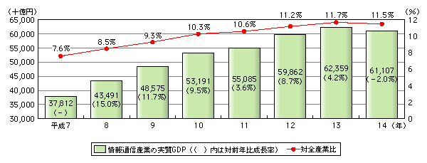 図表[1]　情報通信産業の実質GDPと全産業に占める割合の推移