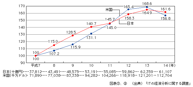 図表[2]　日米における情報通信産業の実質GDPの推移（平成7年を100として指数化）