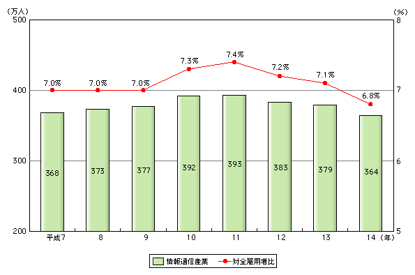 図表[1]　情報通信産業の雇用者数と全雇用者に占める割合の推移