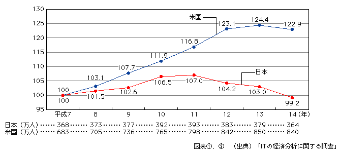 図表[2]　日米における情報通信産業の雇用者数の推移（平成7年を100として指数化）