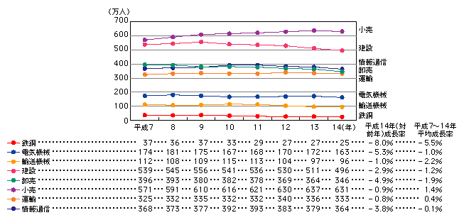 図表[3]　産業別雇用者数の推移