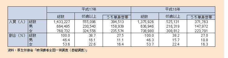 表1-2-18 性・年齢別にみた被保護人員数(単身世帯再掲)