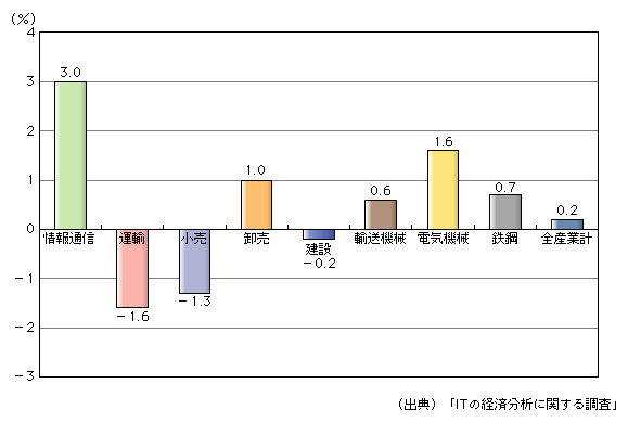 図表[1]　産業別の全要素生産性上昇率（平成7～14年）