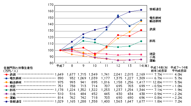 図表[2]　産業別労働生産性の推移（平成7年を100として指数化）