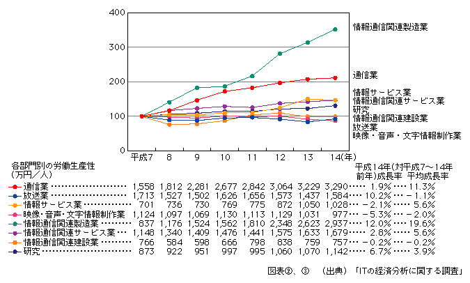 図表[3]　情報通信産業における部門別労働生産性の推移（平成7年を100として指数化）