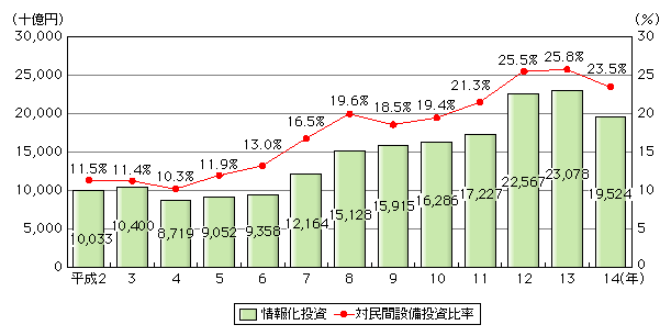 図表[1]　我が国における情報化投資の推移