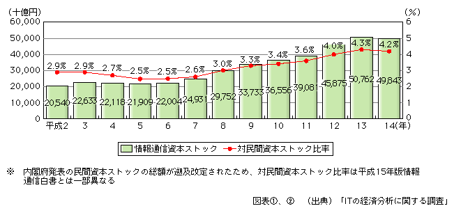 図表[2]　我が国における情報通信資本ストックの推移※