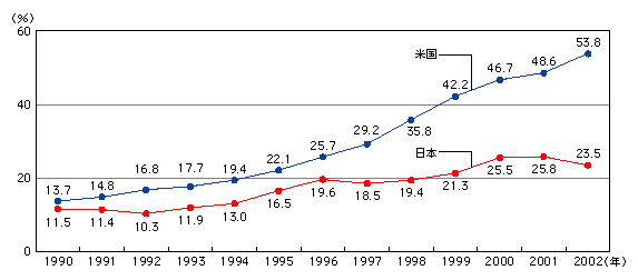 図表[3]　日米における情報化投資額の民間設備投資額に占める割合の推移