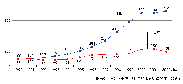 図表[4]　日米における情報化投資の推移（1990年を100として指数化）