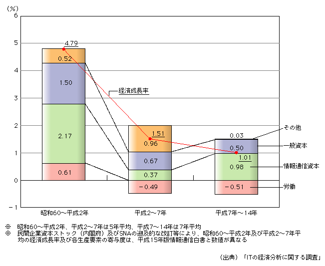 図表[1]　我が国の経済成長率への各生産性要素の寄与度の推移