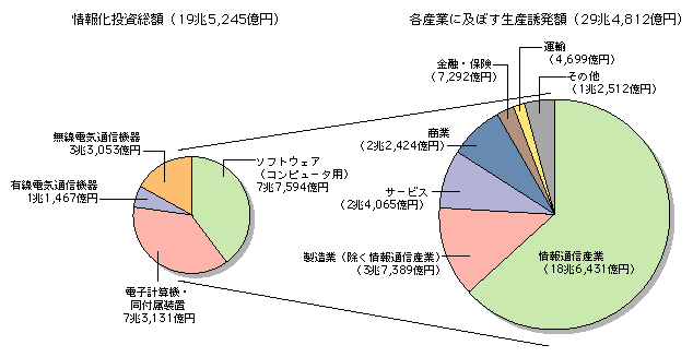 図表[2]　情報化投資の経済波及効果（平成14年）