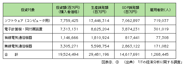 図表[3]　情報化投資の投資対象別の経済波及効果の内訳（平成14年）