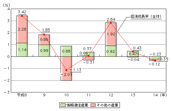 図表[1]　我が国における経済成長率の産業別要因分解