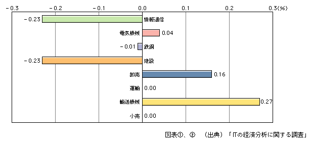 図表[2]　各産業の経済成長率に対する寄与度（平成14年）