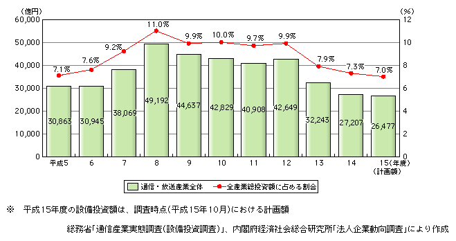 図表[1]　通信・放送産業の設備投資額の推移※