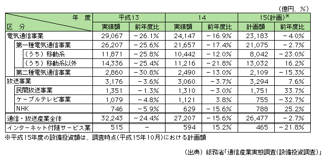 図表[2]　通信・放送産業の設備投資額の内訳