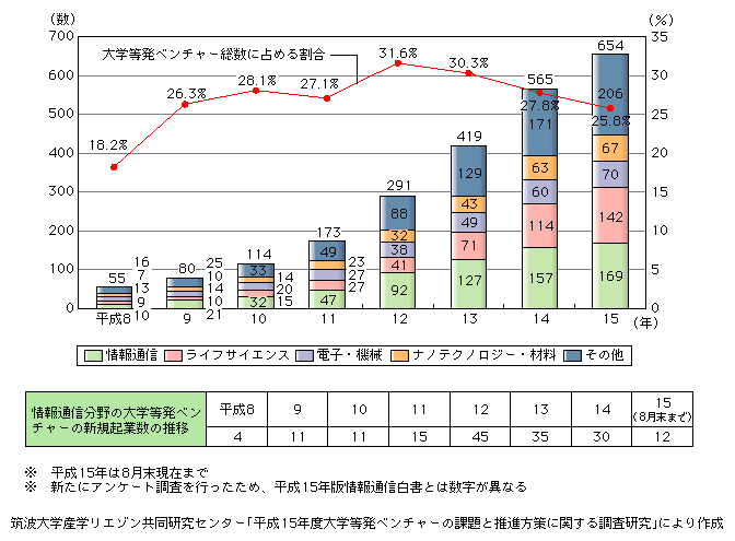 図表[1]　大学等発ベンチャー数の推移（累計）※