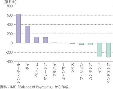 第Ⅱ-2-2-13図　アジア新興諸国の経常収支（2019年）