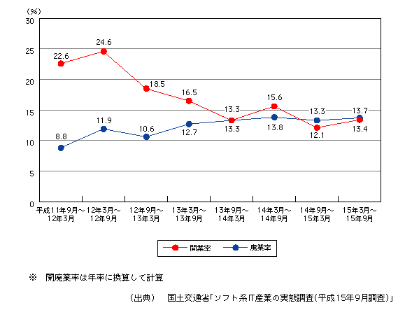 図表[3]　ソフト系IT産業の事業所の開廃業率※の推移