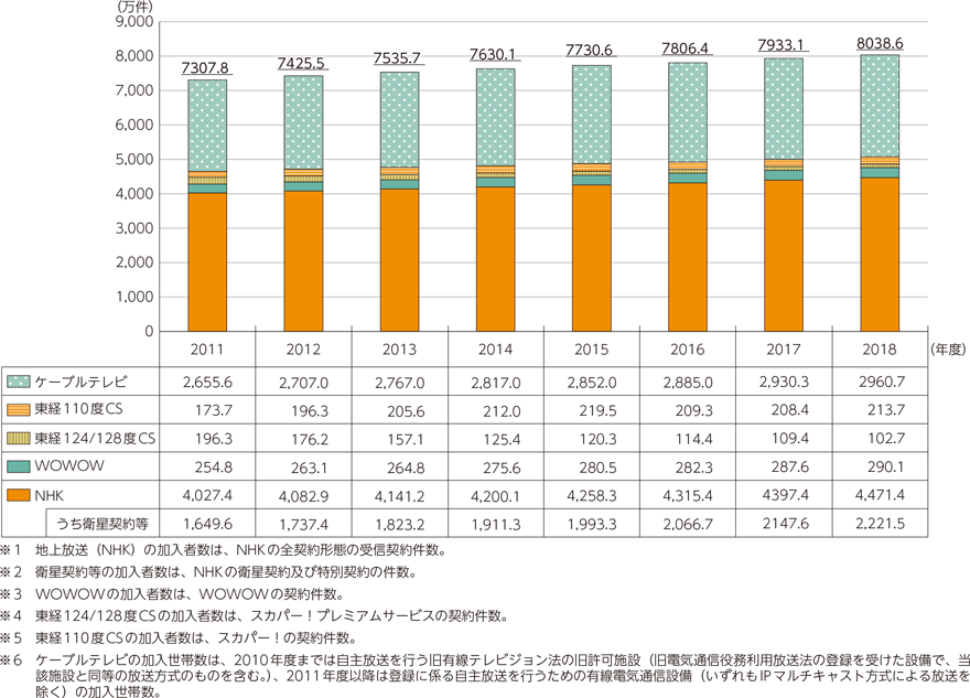 図表5-2-3-1　放送サービスの加入者数
