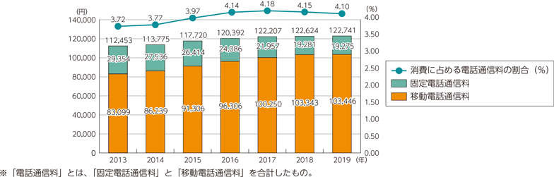 図表5-2-4-1　電話通信料の推移と消費支出に占める割合