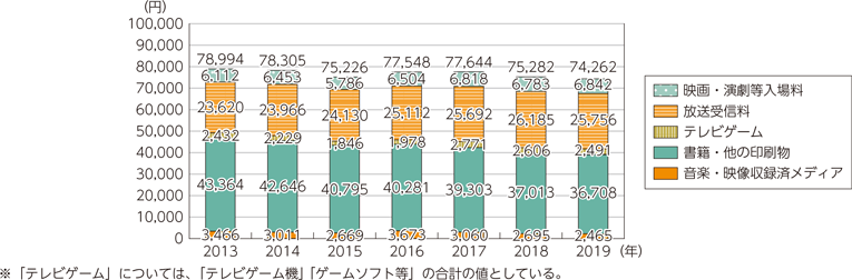 図表5-2-4-3　コンテンツ関連の1世帯当たりの年間消費支出額