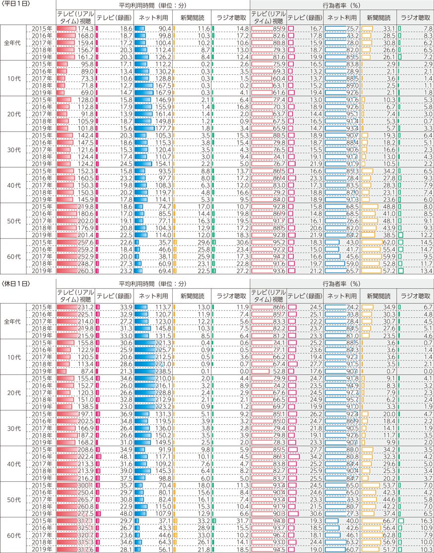図表5-2-5-1　主なメディアの平均利用時間と行為者率