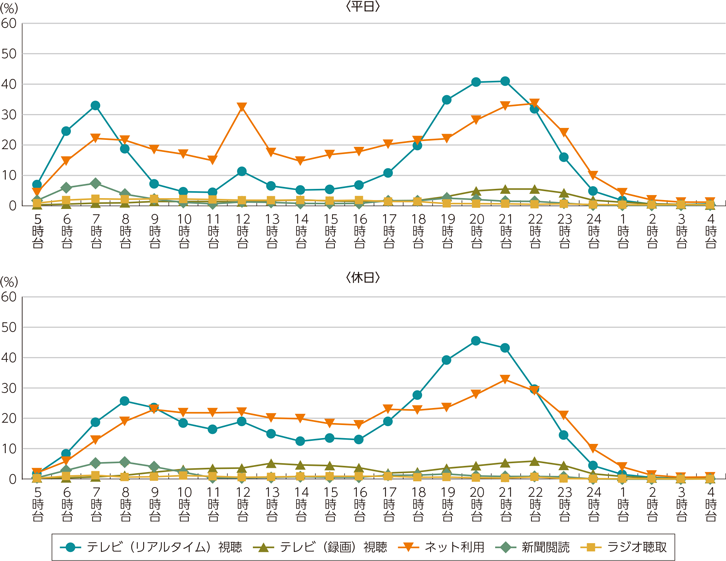 図表5-2-5-2　主なメディアの時間帯別行為者率