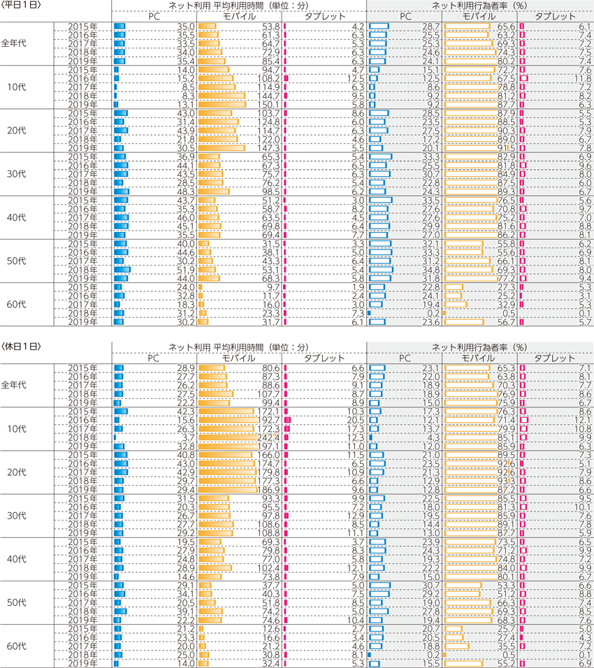 図表5-2-5-3　主な機器によるインターネット利用時間と行為者率