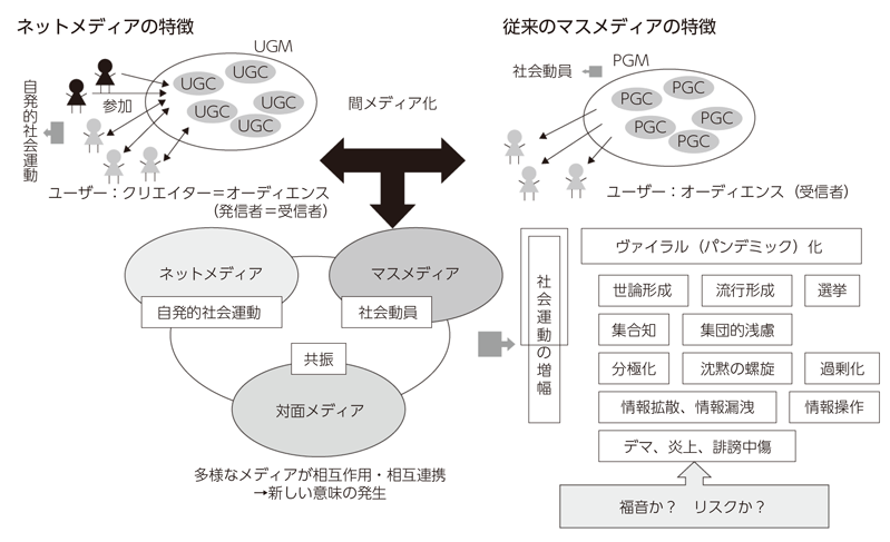 図表1-4-1-9　間メディア空間の構成