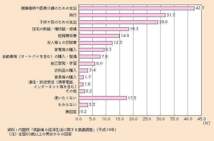 図1-2-21 優先的にお金を使いたいもの(3つまでの複数回答)