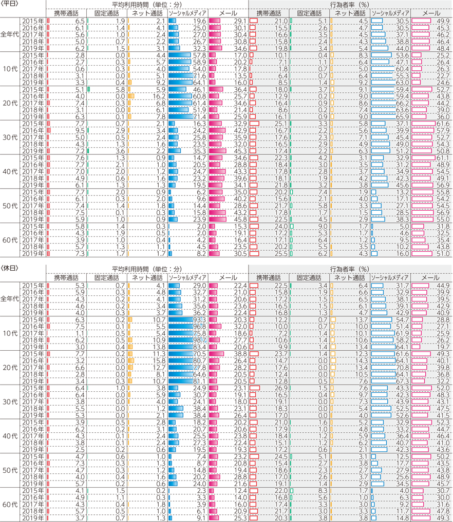 図表5-2-5-4　主なコミュニケーション手段の利用時間と行為者率