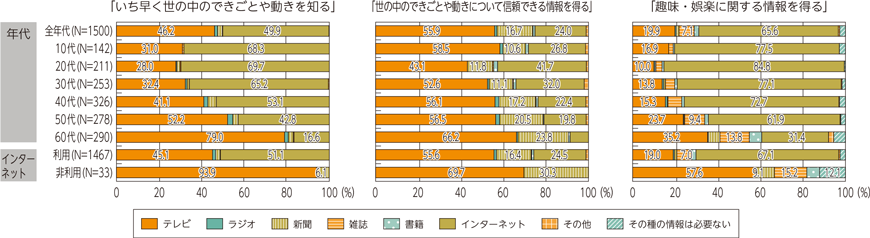 図表5-2-5-5　目的別利用メディア（最も利用するメディア。全年代・年代別・インターネット利用非利用別）