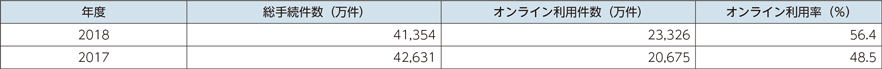 図表5-2-6-1　主な分野のオンライン利用状況の推移